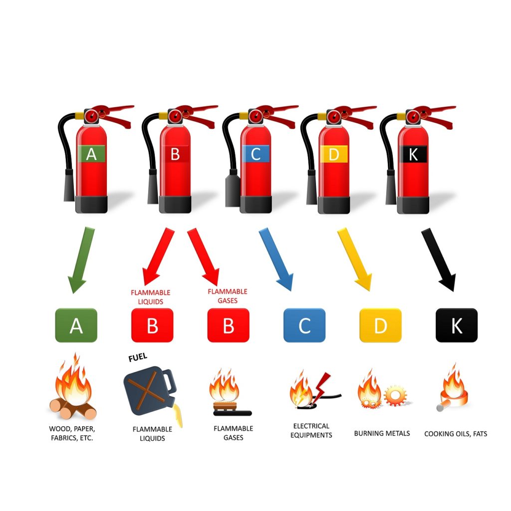 Understanding Fire Extinguishers And How To Use Them FireGuide   FE Types And Fires 1024x1024 