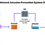 Detection and Prevention Systems