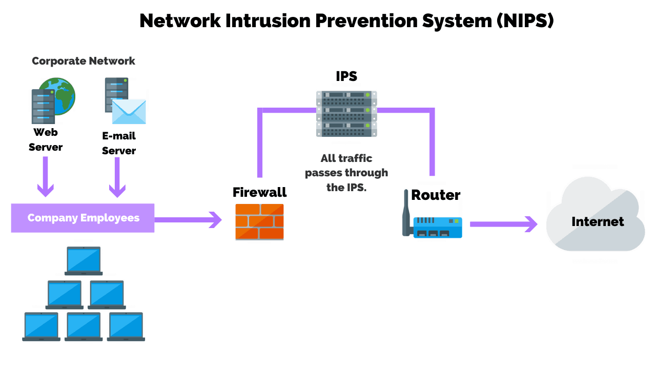 Detection and Prevention Systems
